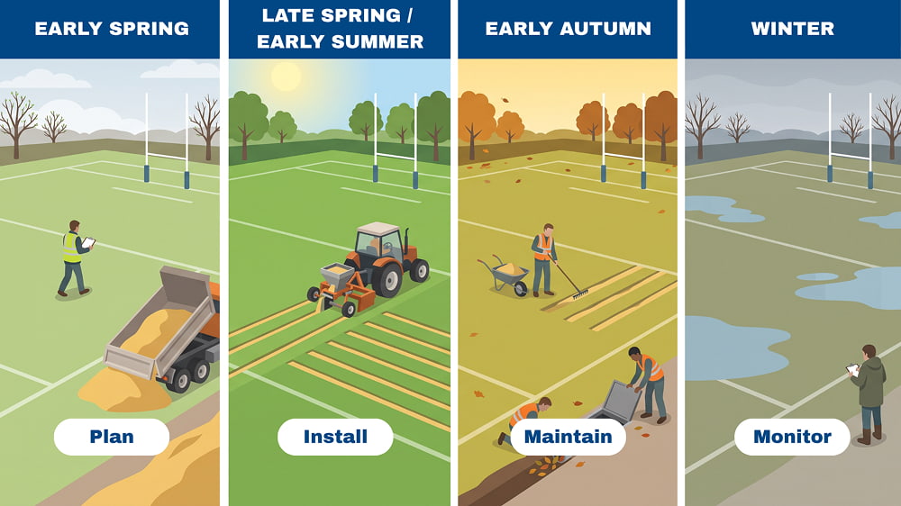 When to Drain: A Simple UK Calendar